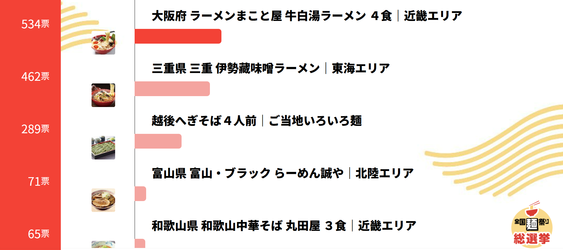 現在の総選挙ランキングTOP5